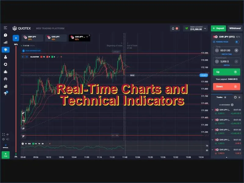 Real-time charting tools and technical indicators inside the Quotex platform