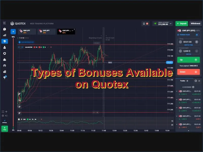 Overview of different Quotex bonus types including deposit bonuses and promo offers