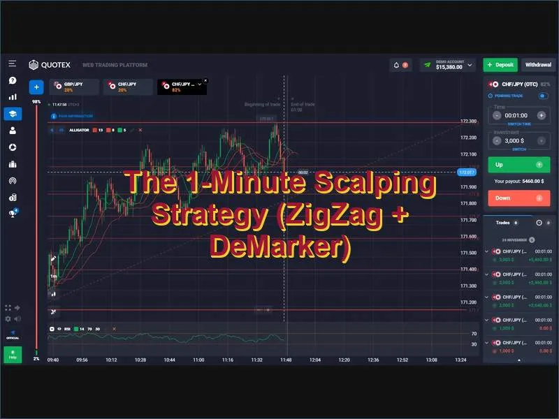Short-term scalping setup using ZigZag and DeMarker indicators